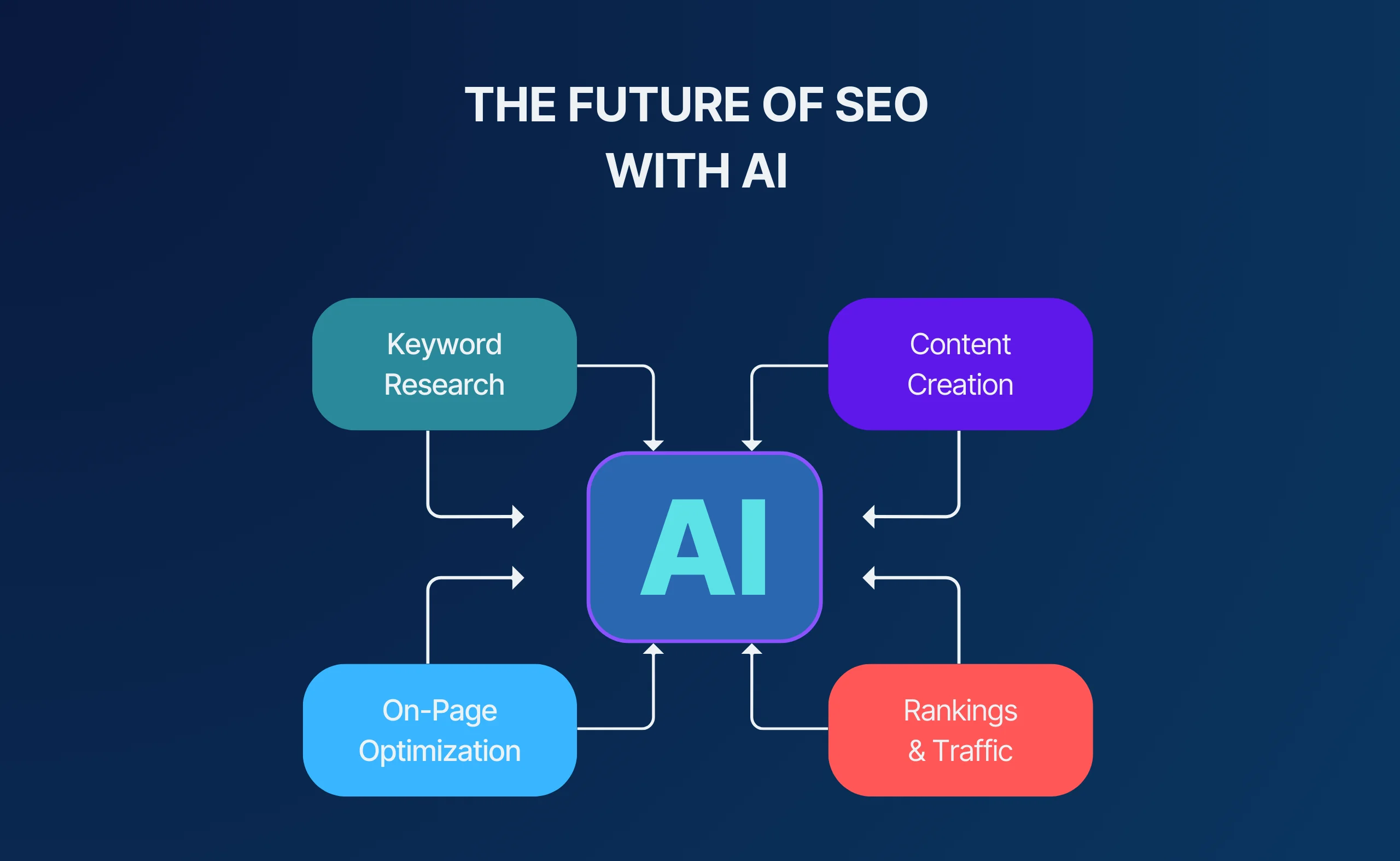 Diagram illustrating the future of SEO with AI, showing AI at the center connecting to Keyword Research, On-Page Optimization, Content Creation, and Rankings & Traffic.